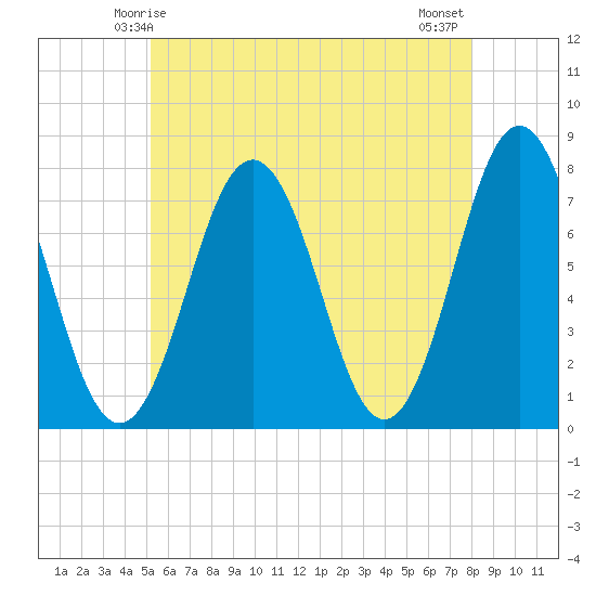 Phippsburg tide chart for Thursday, May 14, 2026