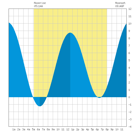 Phippsburg tide chart for Sunday, May 17, 2026