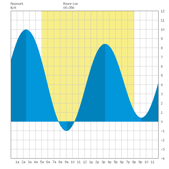 Phippsburg tide chart for Wednesday, May 20, 2026
