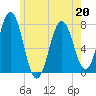 Phippsburg tide chart for Wednesday, May 20, 2026