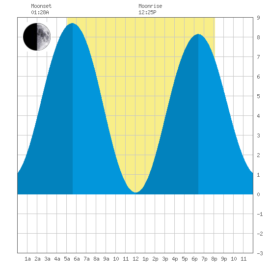 Phippsburg tide chart for Saturday, May 23, 2026