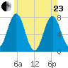 Phippsburg tide chart for Saturday, May 23, 2026