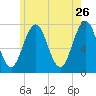 Phippsburg tide chart for Tuesday, May 26, 2026