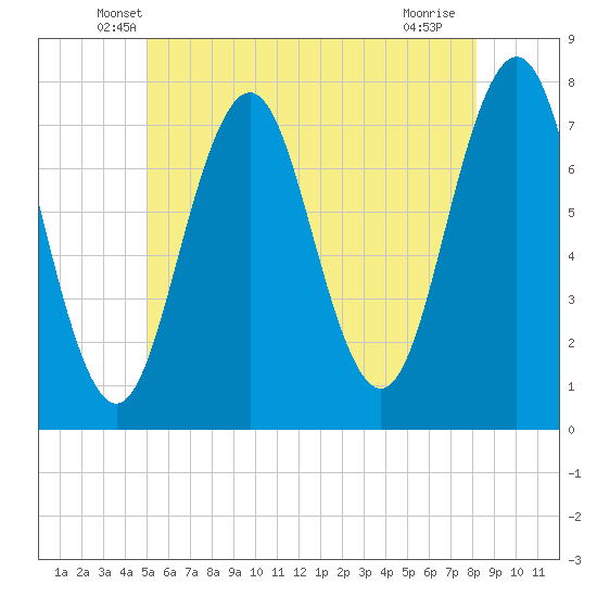 Phippsburg tide chart for Wednesday, May 27, 2026