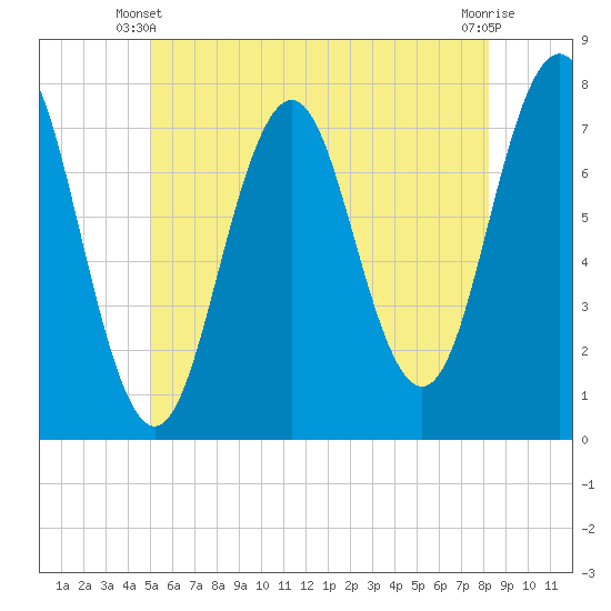Phippsburg tide chart for Friday, May 29, 2026