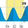 Phippsburg tide chart for Friday, May 29, 2026