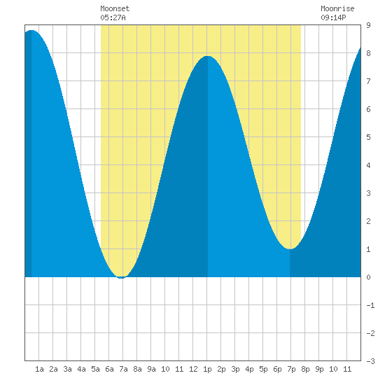 Phippsburg tide chart for Saturday, May 2, 2026