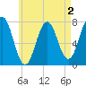 Phippsburg tide chart for Saturday, May 2, 2026