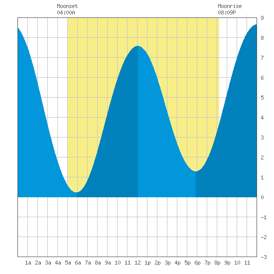 Phippsburg tide chart for Saturday, May 30, 2026