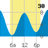 Phippsburg tide chart for Saturday, May 30, 2026