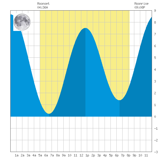 Phippsburg tide chart for Sunday, May 31, 2026