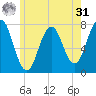 Phippsburg tide chart for Sunday, May 31, 2026