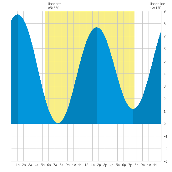 Phippsburg tide chart for Sunday, May 3, 2026