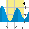 Phippsburg tide chart for Monday, May 4, 2026