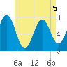 Phippsburg tide chart for Tuesday, May 5, 2026