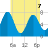 Phippsburg tide chart for Thursday, May 7, 2026