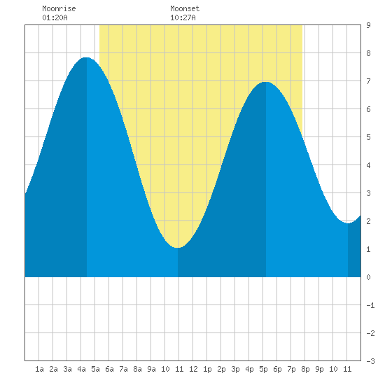 Phippsburg tide chart for Friday, May 8, 2026