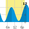 Phippsburg tide chart for Friday, June 12, 2026
