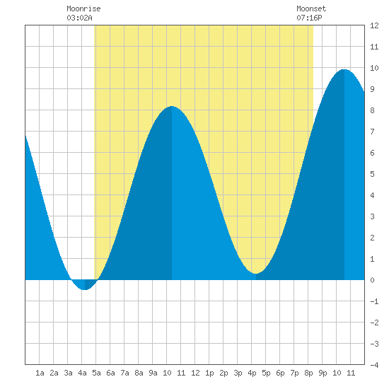 Phippsburg tide chart for Saturday, June 13, 2026