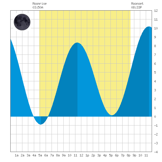 Phippsburg tide chart for Sunday, June 14, 2026