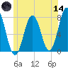 Phippsburg tide chart for Sunday, June 14, 2026