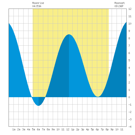 Phippsburg tide chart for Monday, June 15, 2026