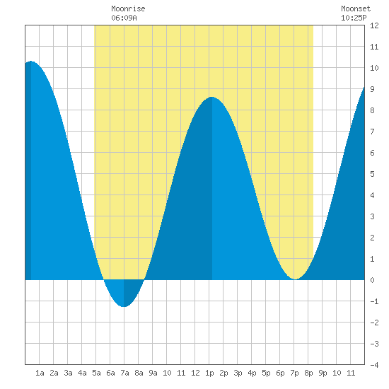 Phippsburg tide chart for Tuesday, June 16, 2026