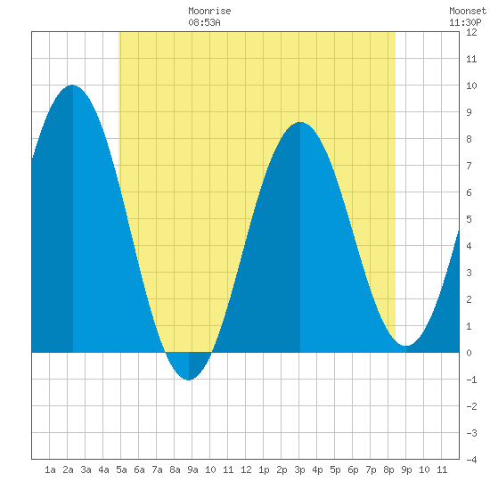 Phippsburg tide chart for Thursday, June 18, 2026