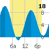 Phippsburg tide chart for Thursday, June 18, 2026