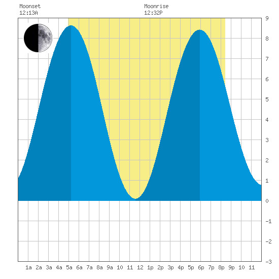 Phippsburg tide chart for Sunday, June 21, 2026