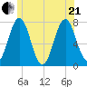 Phippsburg tide chart for Sunday, June 21, 2026