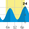 Phippsburg tide chart for Wednesday, June 24, 2026