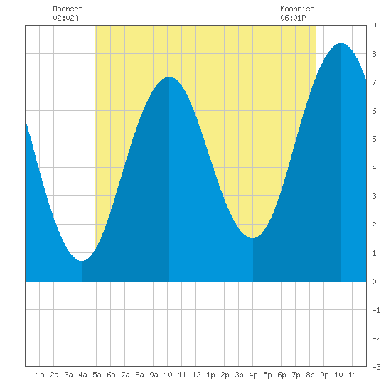 Phippsburg tide chart for Friday, June 26, 2026