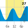 Phippsburg tide chart for Saturday, June 27, 2026
