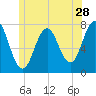 Phippsburg tide chart for Sunday, June 28, 2026