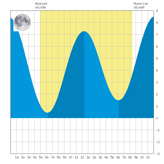 Phippsburg tide chart for Monday, June 29, 2026