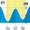 Phippsburg tide chart for Monday, June 29, 2026