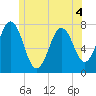 Phippsburg tide chart for Thursday, June 4, 2026