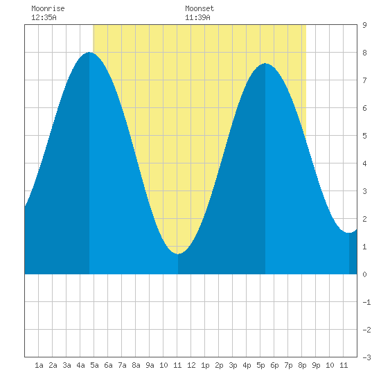 Phippsburg tide chart for Sunday, June 7, 2026