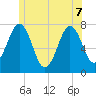 Phippsburg tide chart for Sunday, June 7, 2026