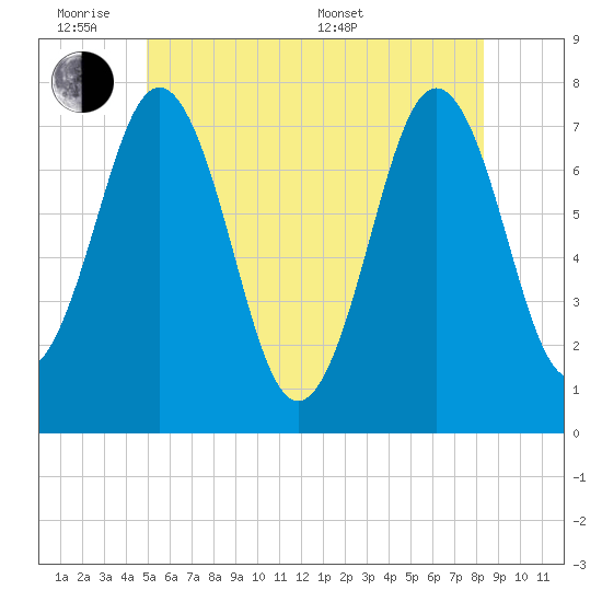 Phippsburg tide chart for Monday, June 8, 2026
