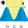 Phippsburg tide chart for Monday, June 8, 2026