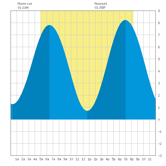 Phippsburg tide chart for Tuesday, June 9, 2026