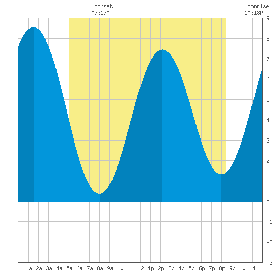 Phippsburg tide chart for Thursday, July 2, 2026