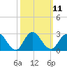 Phoenix Park tide chart for Tuesday, October 11, 2022