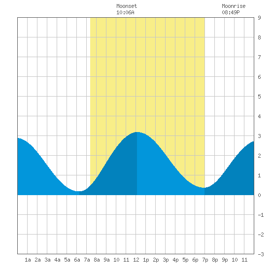 Phoenix Park tide chart for Wednesday, October 12, 2022