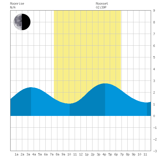 Phoenix Park tide chart for Monday, October 17, 2022