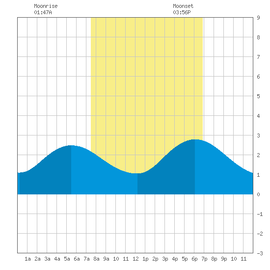 Phoenix Park tide chart for Wednesday, October 19, 2022