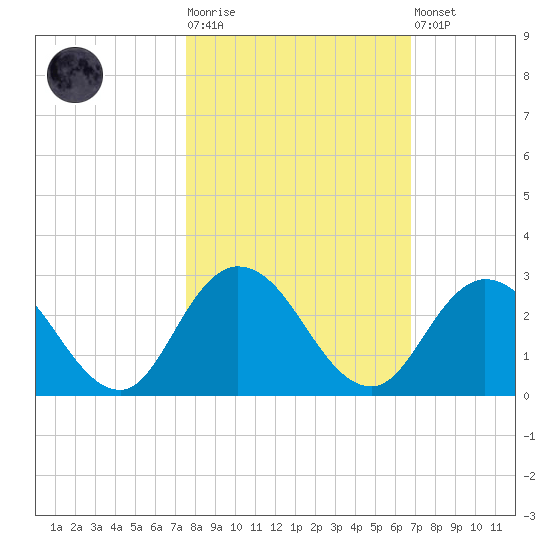 Phoenix Park tide chart for Tuesday, October 25, 2022