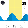 Phoenix Park tide chart for Tuesday, October 25, 2022